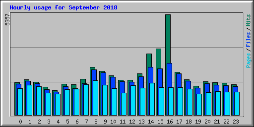 Hourly usage for September 2018