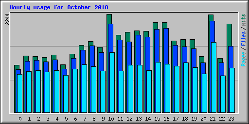 Hourly usage for October 2018