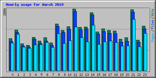 Hourly usage for March 2019