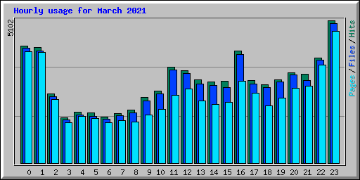 Hourly usage for March 2021