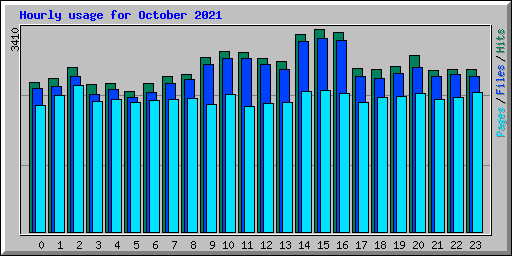 Hourly usage for October 2021