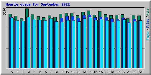 Hourly usage for September 2022