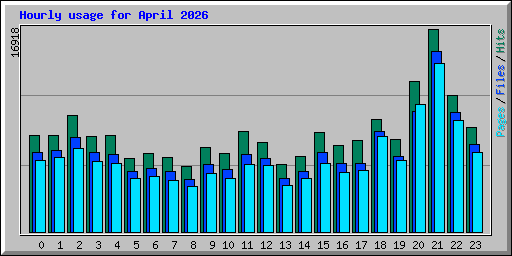 Hourly usage for April 2026
