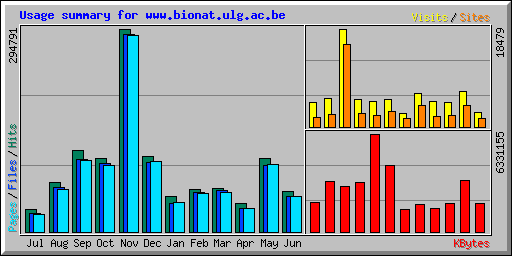 Usage summary for www.bionat.ulg.ac.be